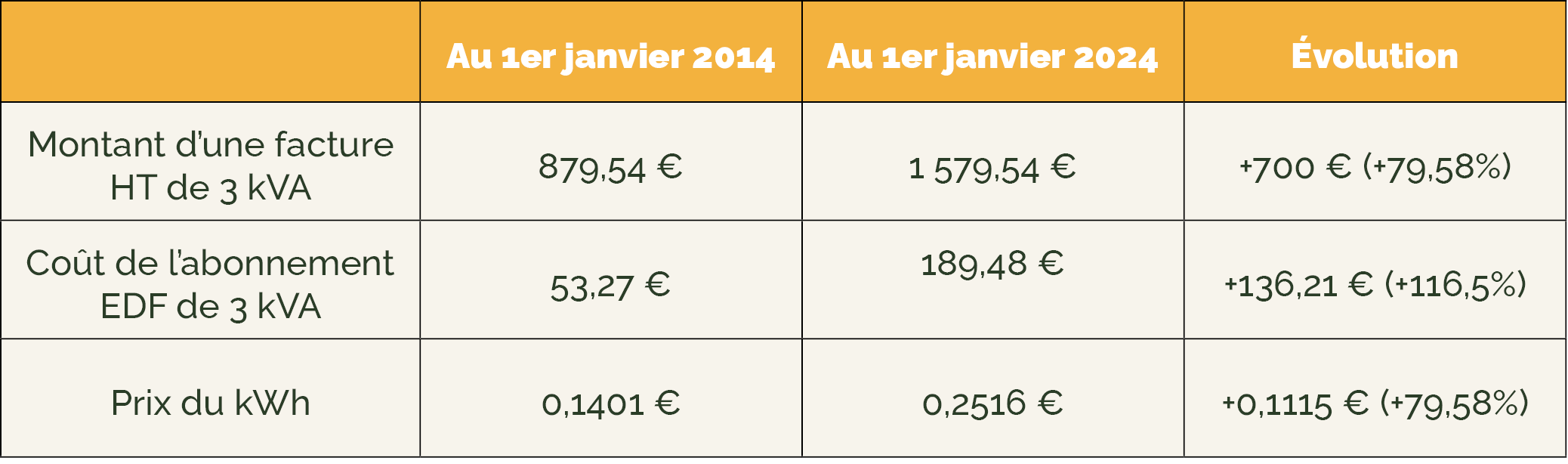 découvrez tout ce qu'il faut savoir sur les coûts de la rénovation électrique : tarifs, facteurs de prix, conseils pour estimer et optimiser votre budget avant de moderniser votre installation électrique.
