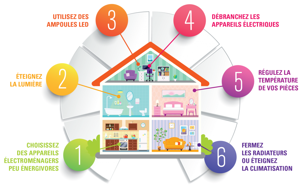 découvrez nos conseils pratiques pour optimiser l'électricité dans votre maison : économies d'énergie, installation sécurisée et astuces pour une consommation responsable.