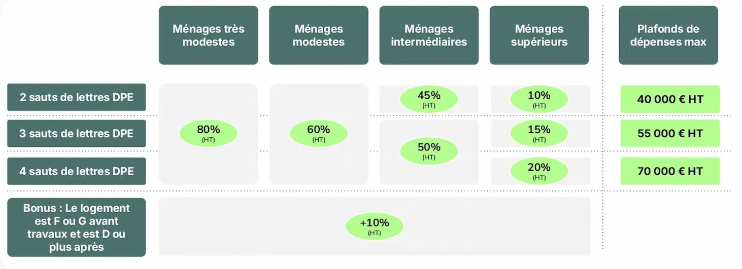 découvrez les critères d’éligibilité, les montants accordés et la liste des travaux concernés par maprimerénov’ 2025 pour mieux financer la rénovation énergétique de votre logement.