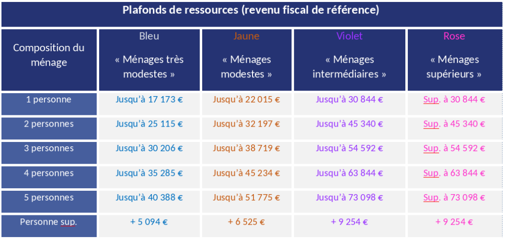 découvrez tout sur maprimerénov’ 2025 : les nouveaux critères d’éligibilité, les montants actualisés et la liste des travaux pris en charge pour vos projets de rénovation énergétique.