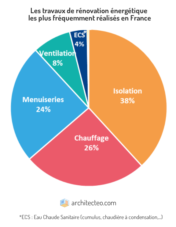 découvrez comment la rénovation énergétique permet d'améliorer le confort de votre logement, réduire vos factures d'énergie et augmenter la valeur de votre bien grâce à des solutions performantes et écologiques.