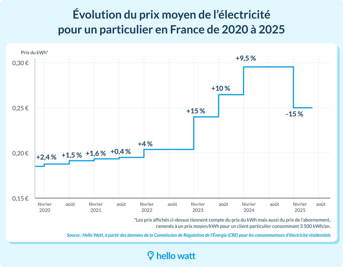 découvrez les tarifs pour la rénovation électrique de votre logement : prix moyens, facteurs impactant le coût et conseils pour estimer votre budget et choisir le bon électricien.