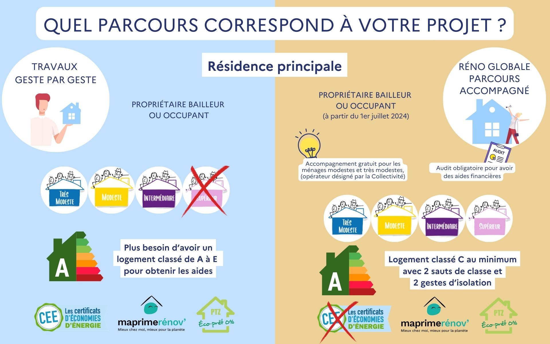 découvrez toutes les aides financières et subventions disponibles pour la rénovation énergétique de votre logement, afin de réduire vos factures et améliorer votre confort.