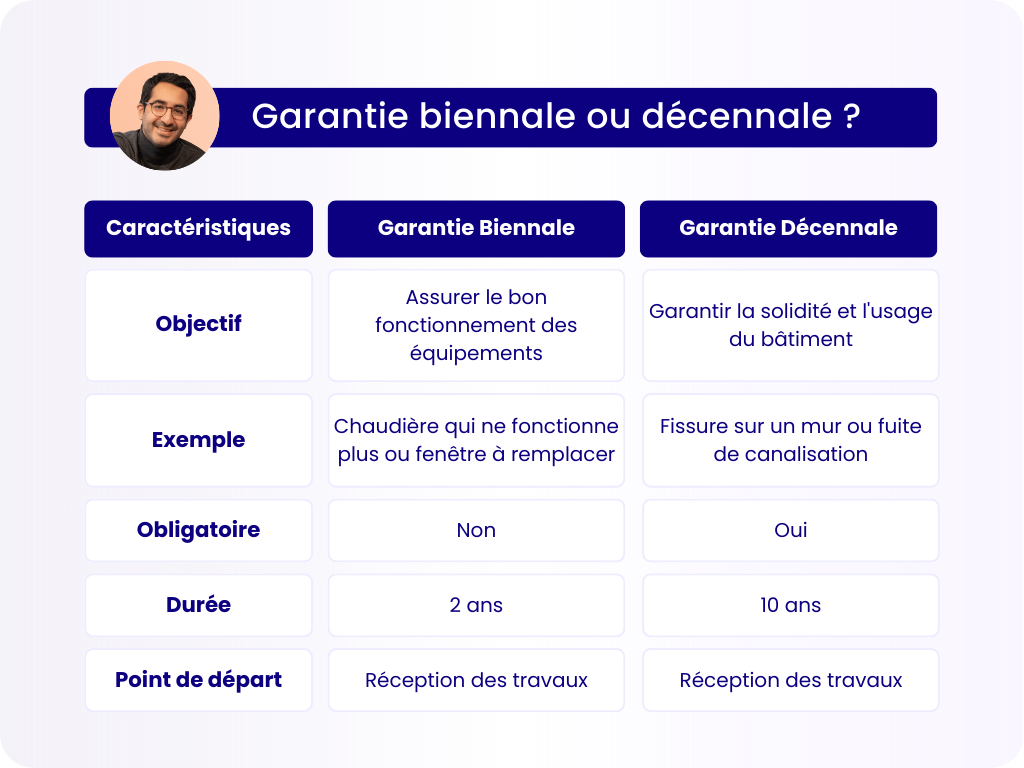 obtenez une assurance décennale fiable pour vos travaux extérieurs et protégez vos chantiers contre les dommages pendant 10 ans. garantie obligatoire et essentielle pour les professionnels du bâtiment.