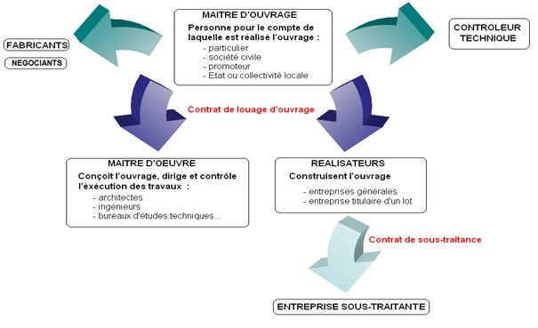 découvrez les principaux avantages de faire appel à une entreprise générale de travaux : gain de temps, gestion simplifiée, coordination efficace et garantie de qualité pour vos projets de construction ou de rénovation.