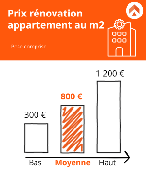 découvrez le coût moyen de la rénovation au m² pour planifier efficacement vos travaux et maîtriser votre budget.