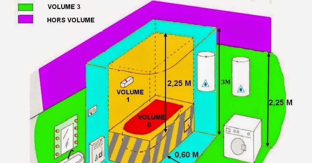 découvrez les dimensions et normes essentielles pour aménager une salle de bain conforme, fonctionnelle et confortable.