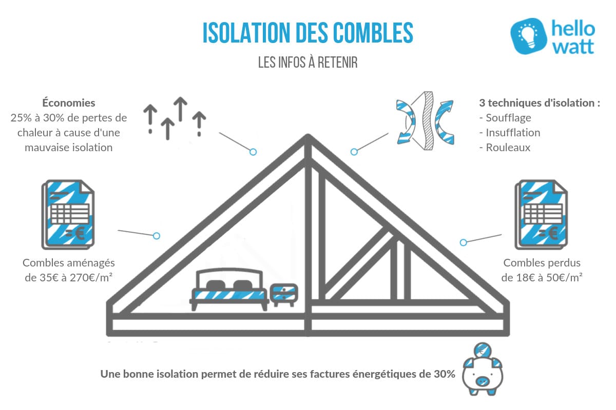 découvrez les prix au m² pour l'isolation des combles et optimisez votre confort tout en économisant sur vos factures d'énergie.